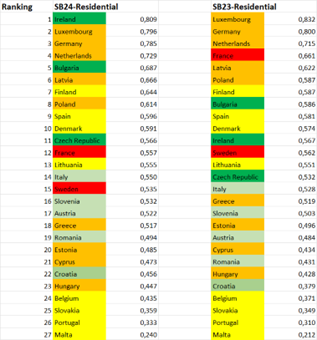 Comparison of the residential sector ranking in the European Energy Efficiency Scoreboards 2024 and 2023