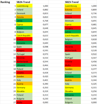 Comparison of the trends ranking in the European Energy Efficiency Scoreboards 2024 and 2023
