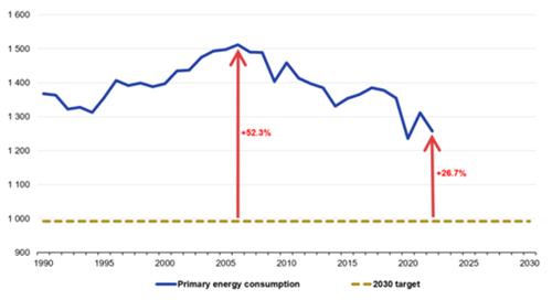 Distance to the 2030 target for primary energy consumption in the EU27