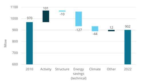 Drivers of final energy consumption variation (historic)