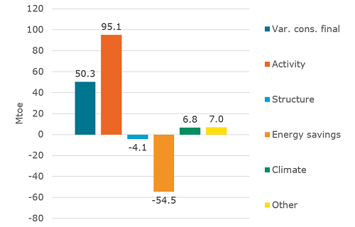 Drivers of final energy consumption variation between 2014 and 2019