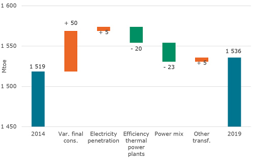 Drivers of EU primary energy consumption variation