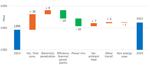 Drivers of EU total energy supply variation