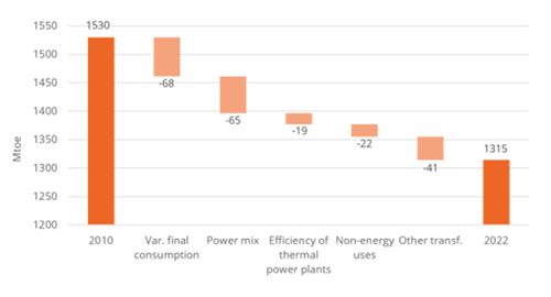 Drivers of EU total energy supply variation