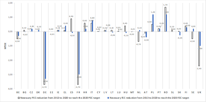 Energy consumption reduction from 2013 to 2020