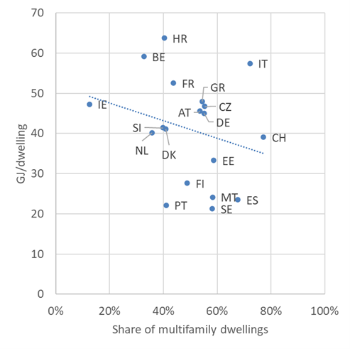 Energy consumption for space heating Energy consumption for space heating