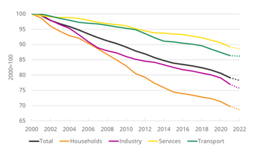 Energy efficiency trends for final consumers