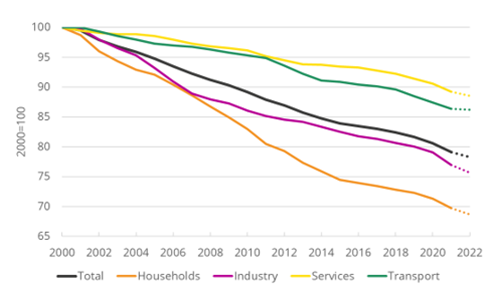 Energy efficiency index for final consumers