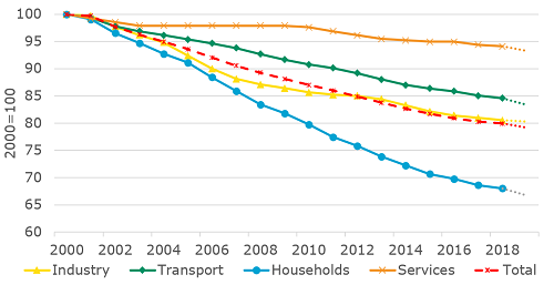 Energy efficiency index for final consumers