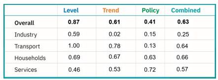 Energy efficiency score by component and sector for France