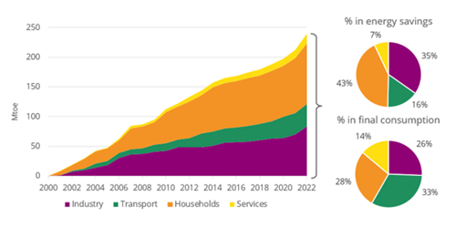 Energy savings and final consumption