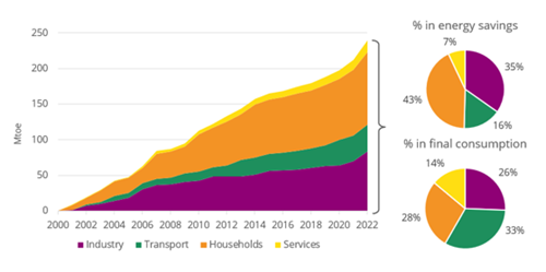 Energy savings and final consumption by sector