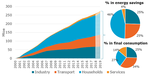 Energy savings and final consumption by sector