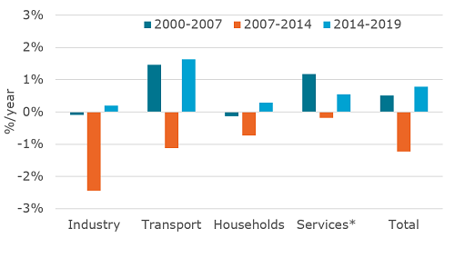 EU final consumption trends by sector