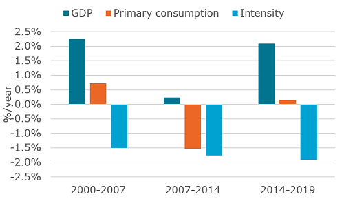 EU primary energy consumption and intensity