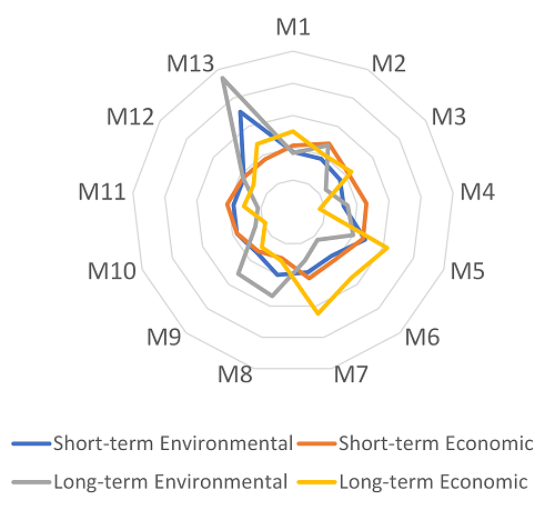 Evaluation of recovery measures M1-M13 according to groups of criteria based on stakeholder input