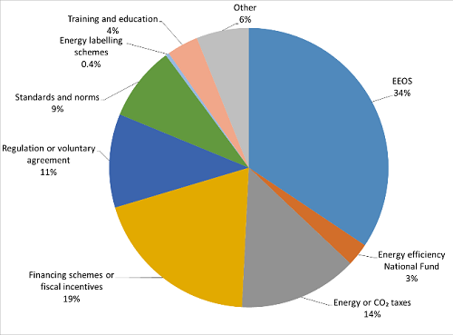 Expected energy savings by policy measure type