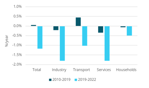 EU final consumption trends by sector