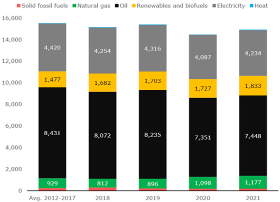 Final Energy Consumption by Product in Greece