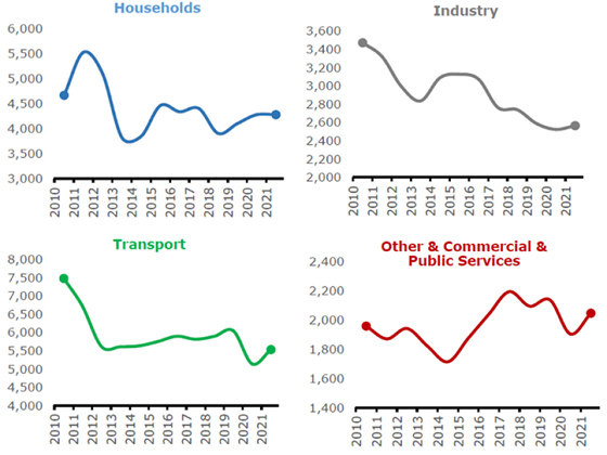 Final Energy Consumption per Sector in Greece