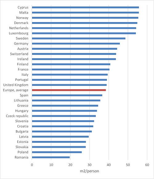 Floor area per person