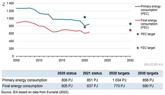Greece’s 2020 and 2030 Energy Efficiency Targets and Status