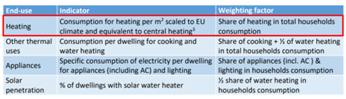 Indicators used to calculate the scores for energy efficiency