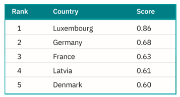 Overall ranking of the top 5 countries