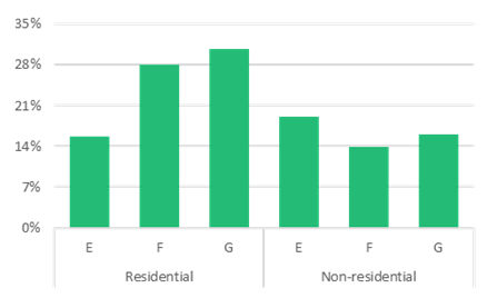 Percentage of EPCs by class