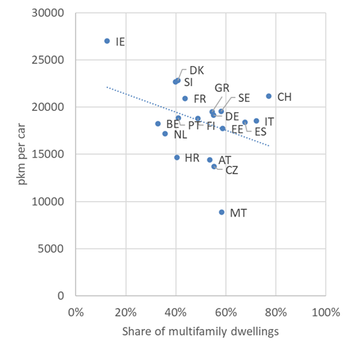 Person kilometres travelled per car related to the share of apartments Person kilometres travelled per car related to the share of apartments