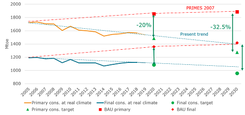 Primary and final energy consumption targets