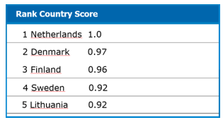 Ranking on energy efficiency levels in the household sector
