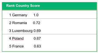 Ranking on energy efficiency policies in the household sector