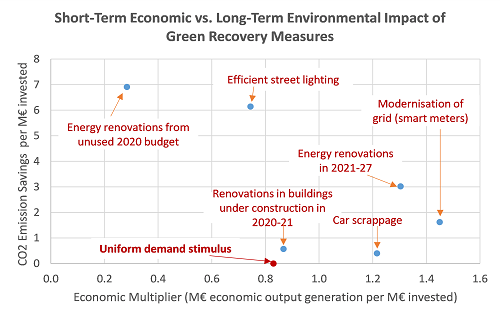 Relationship between short-term impact of measures on economic output and long-term effect on carbon emission savings