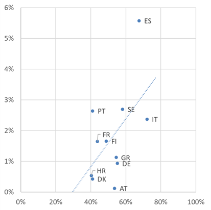 Share of person kilometres travelled by domestic air Share of person kilometres travelled by domestic air