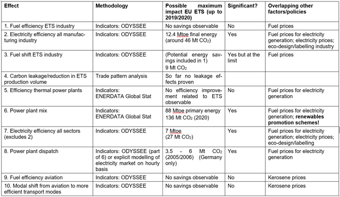 Summary of results for the possible impacts of the EU ETS