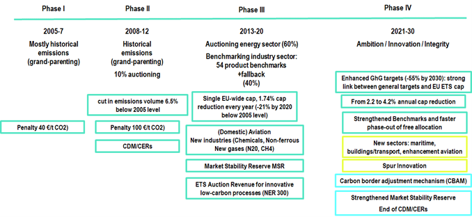 The three phases of the EU ETS in the period 2005 to 2020