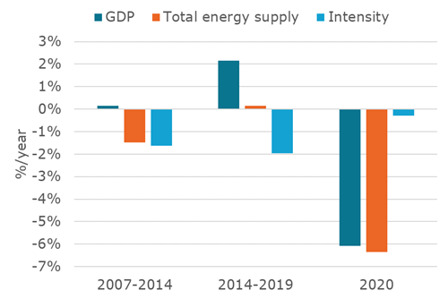 EU total energy supply and primary intensity