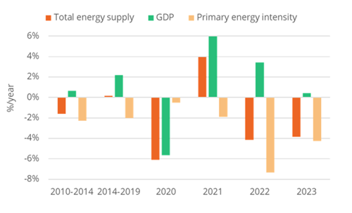 EU total energy supply and primary intensity