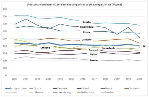 Unit energy consumption for space heating