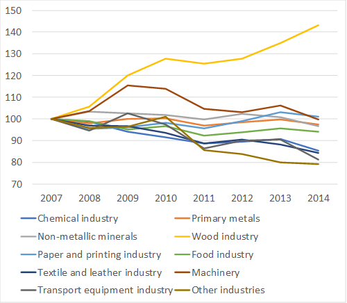 Unit consumption index by branch