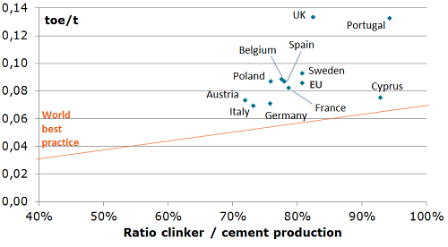 Energy consumption per tonne of cement produced