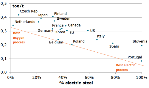 Specific consumption per tonne of steel vs process mix