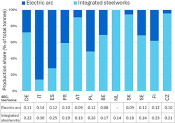 Crude steel production structure