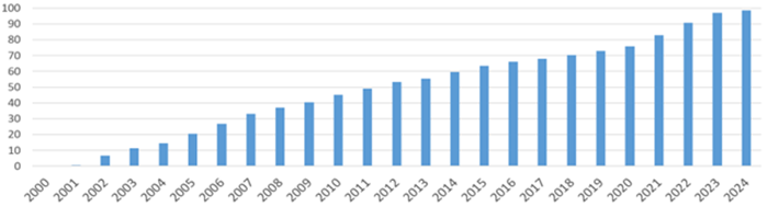 Cumulated annual final energy savings
