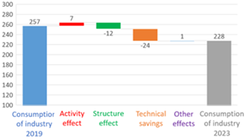 Decomposition of industry consumption variation