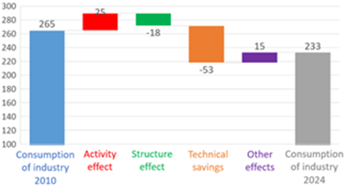 Decomposition of industry consumption variation
