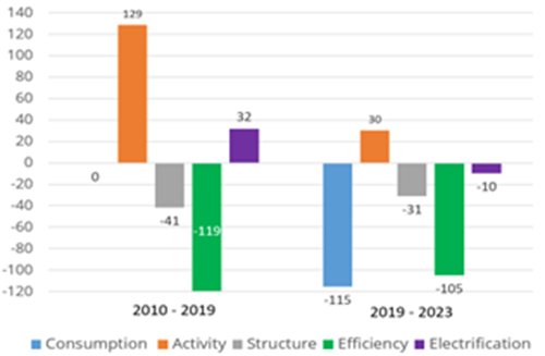 Decomposition of electricity demand variation