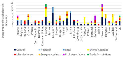 Engagement of different types of actors in EU countries