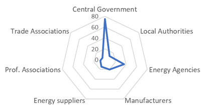 Engagement of different types of actors in on-going measures